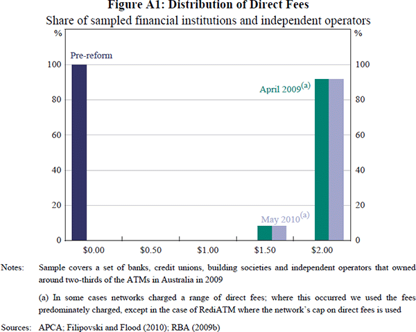 Figure A1: Distribution of Direct Fees