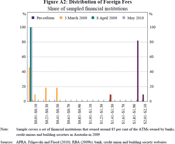Figure A2: Distribution of Foreign Fees