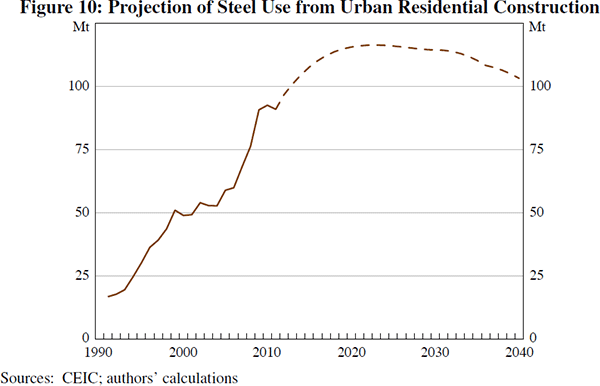 Figure 10: Projection of Steel Use from Urban Residential Construction