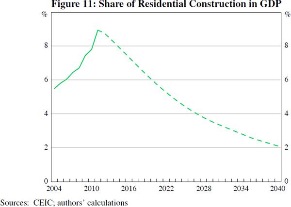 Figure 11: Share of Residential Construction in GDP