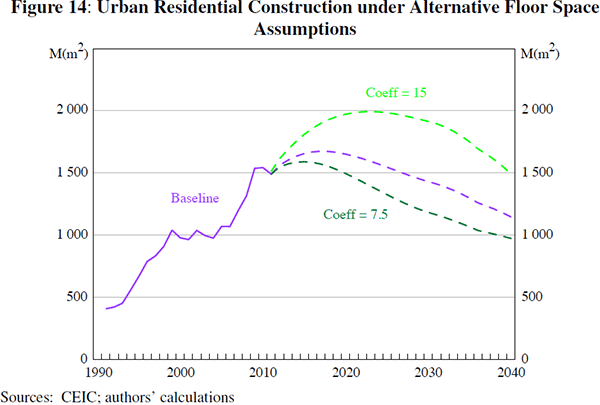 Figure 14: Urban Residential Construction under Alternative Floor Space Assumptions