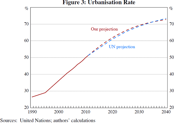 Figure 3: Urbanisation Rate