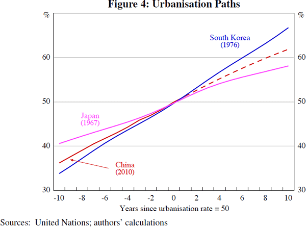 Figure 4: Urbanisation Paths