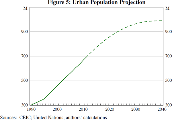 Figure 5: Urban Population Projection