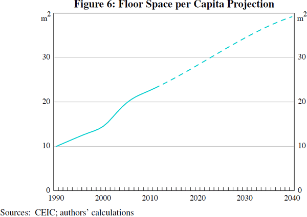 Figure 6: Floor Space per Capita Projection