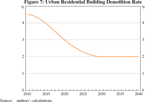 Figure 7: Urban Residential Building Demolition Rate