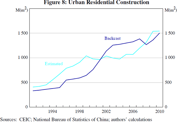 Figure 8: Urban Residential Construction