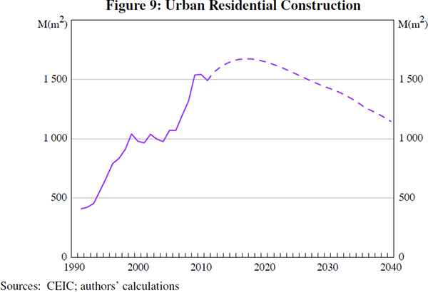 Figure 9: Urban Residential Construction