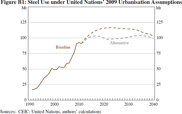 Figure B1: Steel Use under United Nations' 2009 Urbanisation Assumptions