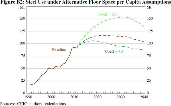 Figure B2: Steel Use under Alternative Floor Space per Capita Assumptions