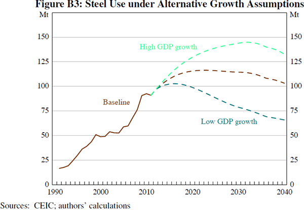 Figure B3: Steel Use under Alternative Growth Assumptions
