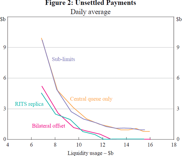 Figure 2: Unsettled Payments