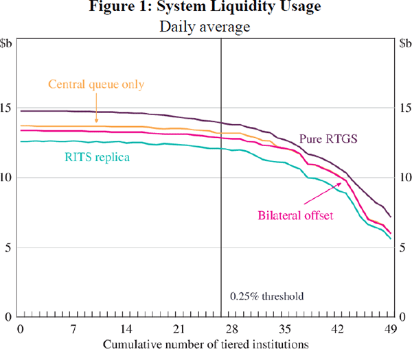 Figure 1: System Liquidity Usage