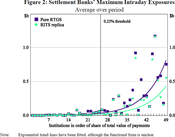 Figure 2: Settlement Banks' Maximum Intraday Exposures (Average over the period)