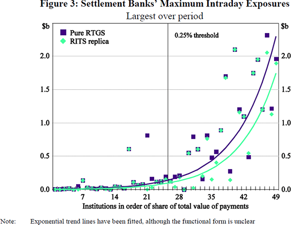 Figure 3: Settlement Banks' Maximum Intraday Exposures (Largest over the period)
