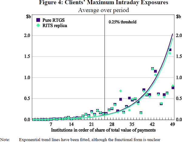Figure 4: Clients' Maximum Intraday Exposures (Average over the period)