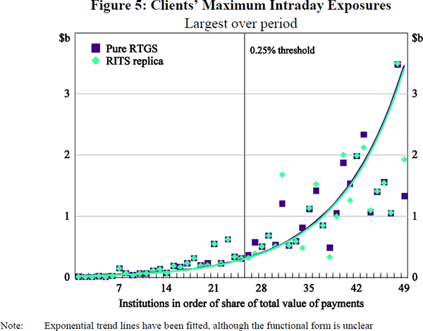 Figure 5: Clients' Maximum Intraday Exposures (Largest over the period)