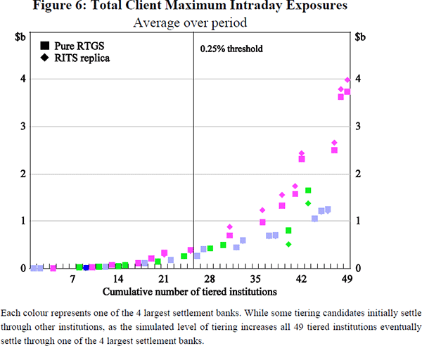 Figure 6: Total Client Maximum Intraday Exposures (Average over the period)