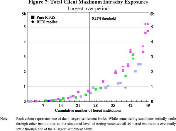 Figure 7: Total Client Maximum Intraday Exposures (Largest over the period)