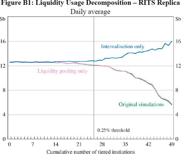 Figure B1: Liquidity Usage Decomposition – RITS Replica