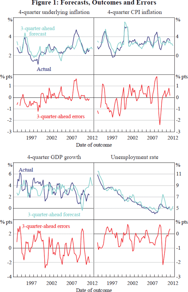 Figure 1: Forecasts, Outcomes and Errors