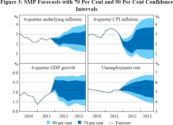 Figure 3: SMP Forecasts with 70 Per Cent and 90 Per Cent Confidence Intervals