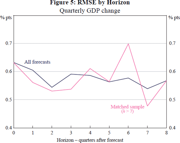 Figure 5: RMSE by Horizon