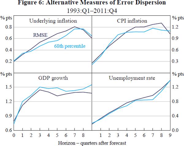 Figure 6: Alternative Measures of Error Dispersion