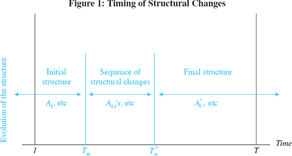 Figure 1: Timing of Structural Changes