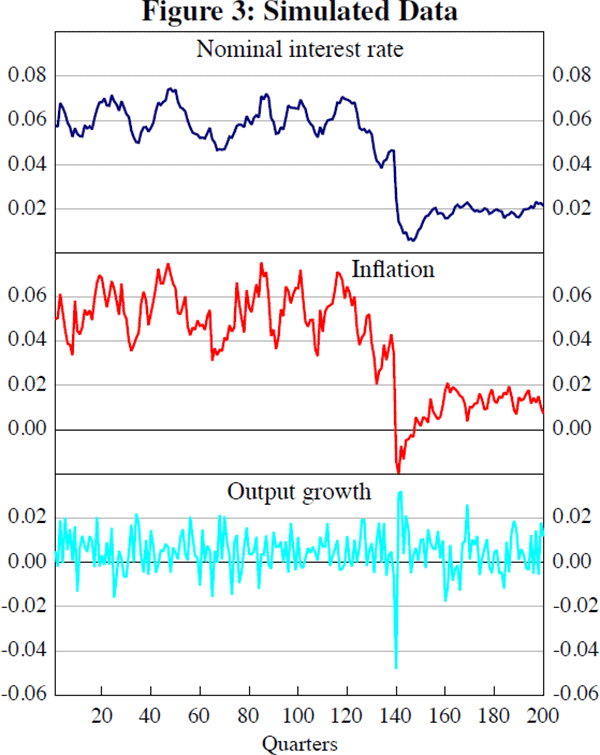 Figure 3: Simulated Data