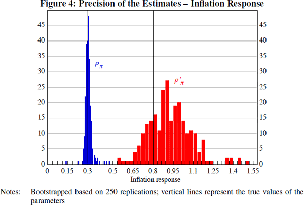 Figure 4: Precision of the Estimates – Inflation Response