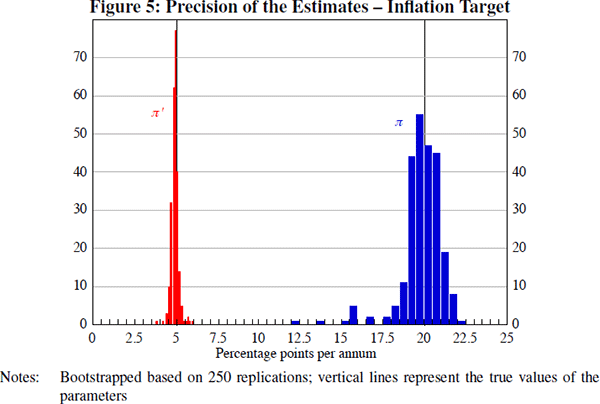 Figure 5: Precision of the Estimates – Inflation Target