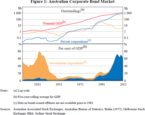 Figure 1: Australian Corporate Bond Market