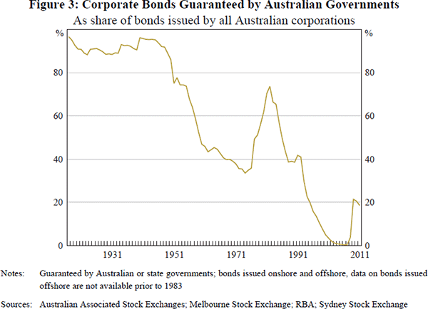Figure 3: Corporate Bonds Guaranteed by Australian Governments
