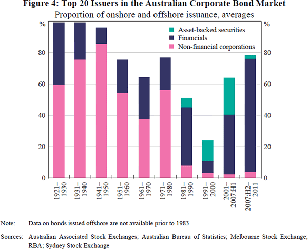 Figure 4: Top 20 Issuers in the Australian Corporate Bond Market