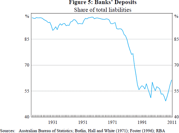 Figure 5: Banks' Deposits