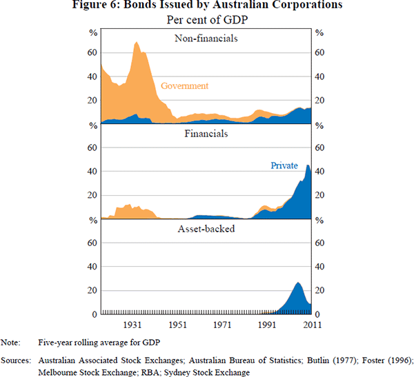 Figure 6: Bonds Issued by Australian Corporations