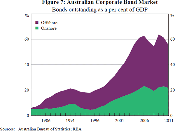 Figure 7: Australian Corporate Bond Market