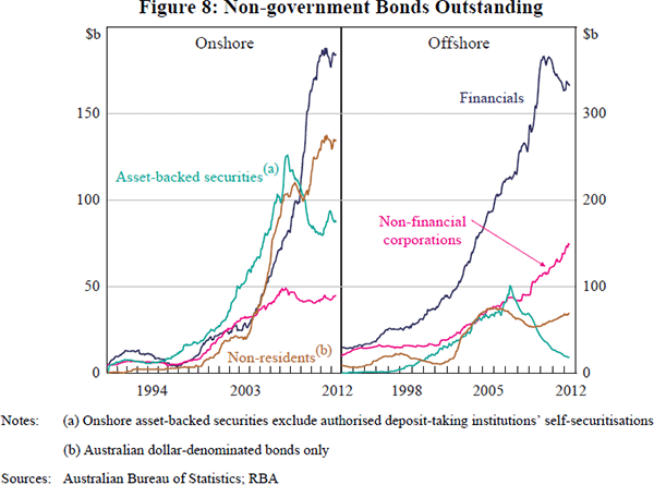 Figure 8: Non-government Bonds Outstanding