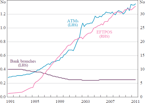 Figure 10: Points of Currency Access