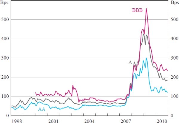 Figure 2: Australian Corporate Bond Spreads