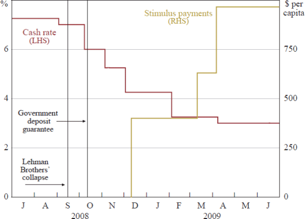 Figure 3: Monetary and Fiscal Policy Events