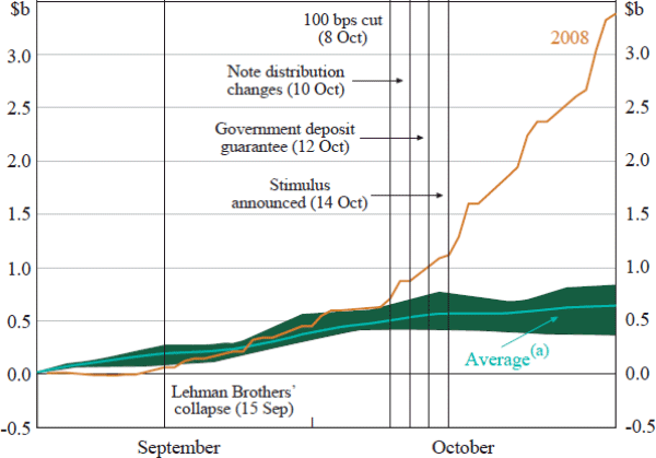 Figure 4: Banknotes on Issue