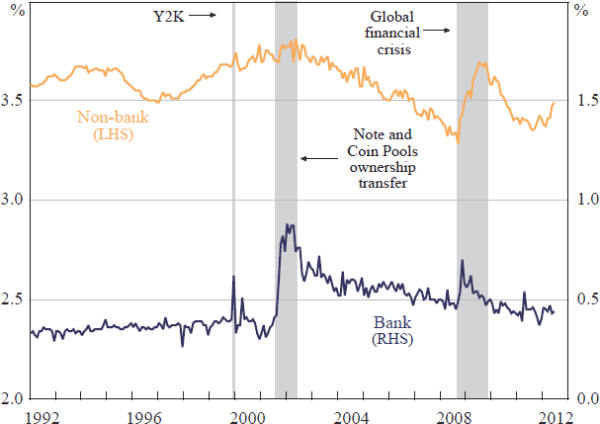 Figure 5: Sectoral Currency Holdings