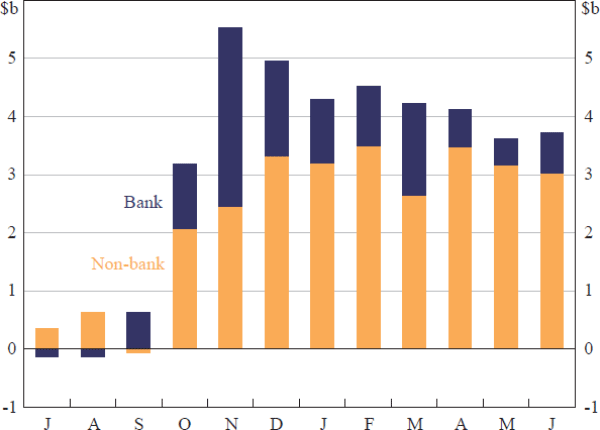 Figure 6: Additional Currency Demand