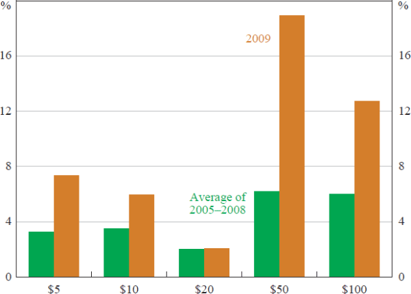 Figure 7: Banknotes on Issue by Denomination