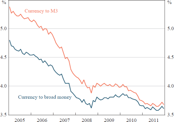 Figure 9: Ratios of Non-bank Currency Holdings to Deposits