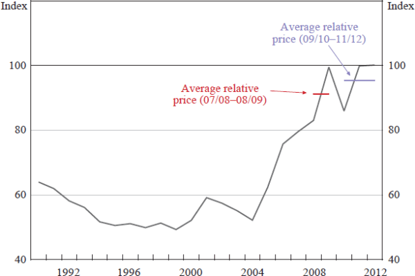 Figure 10: Relative Price of Resource Extraction Outputs to Inputs