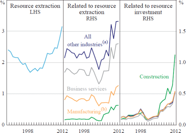 Figure 12: Resource Employment by Industry