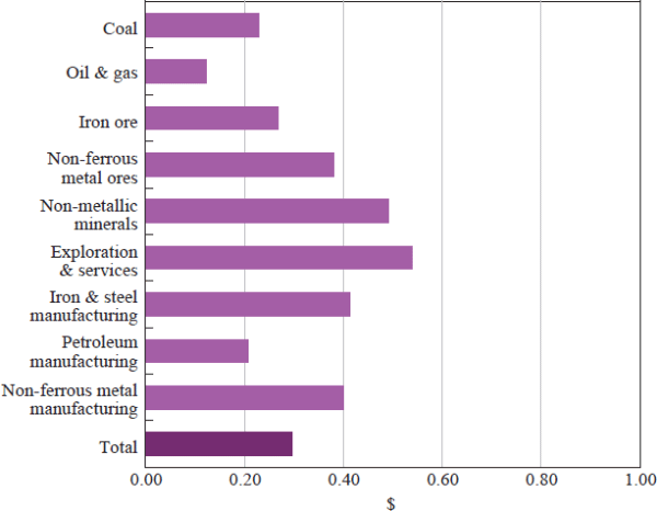 Figure 3: GVA Spillovers to Non-Resource Extraction Industries